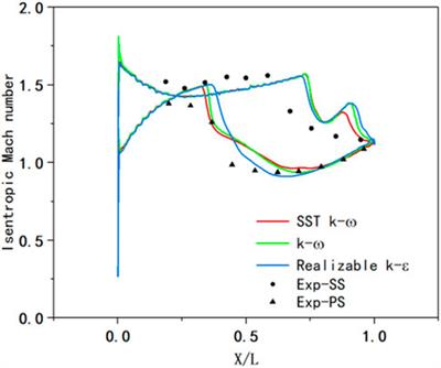 Research on the Influence of Surface Roughness on the Flow Field in the Cascade